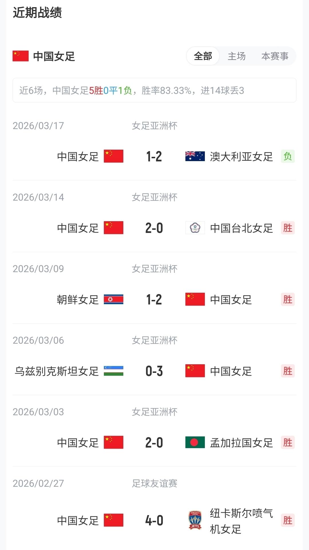 马杜埃凯本场1造点+1射0正 2关键传球+3对抗2成功 获评7.6分